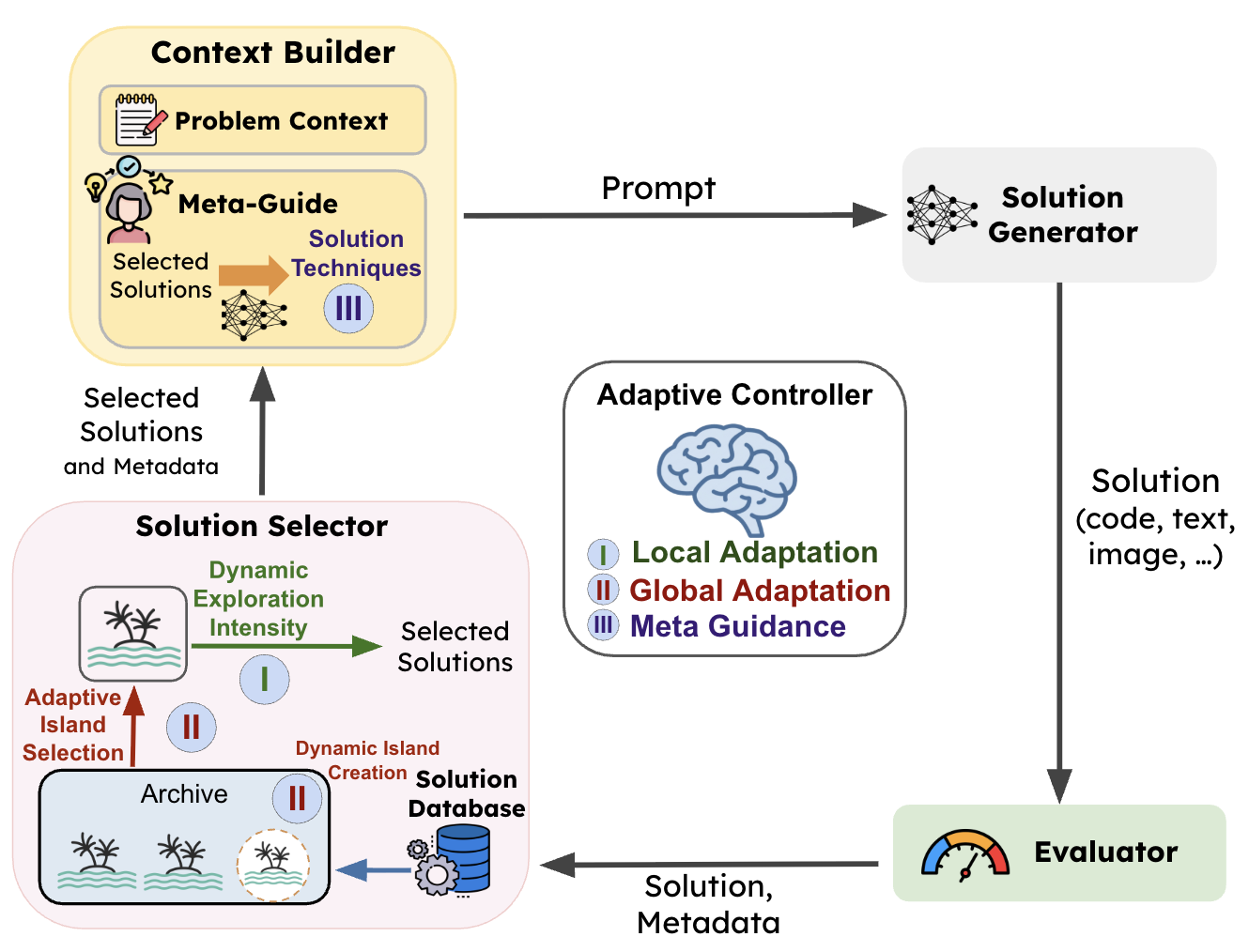 AdaEvolve architecture diagram