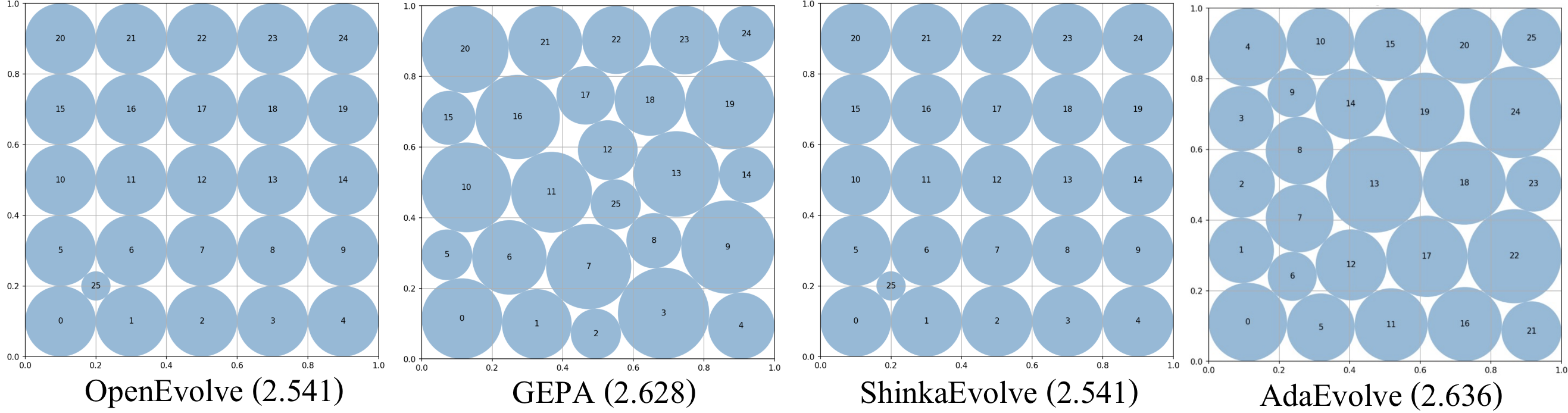 Comparison of Circle Packing across different evolutionary algorithms