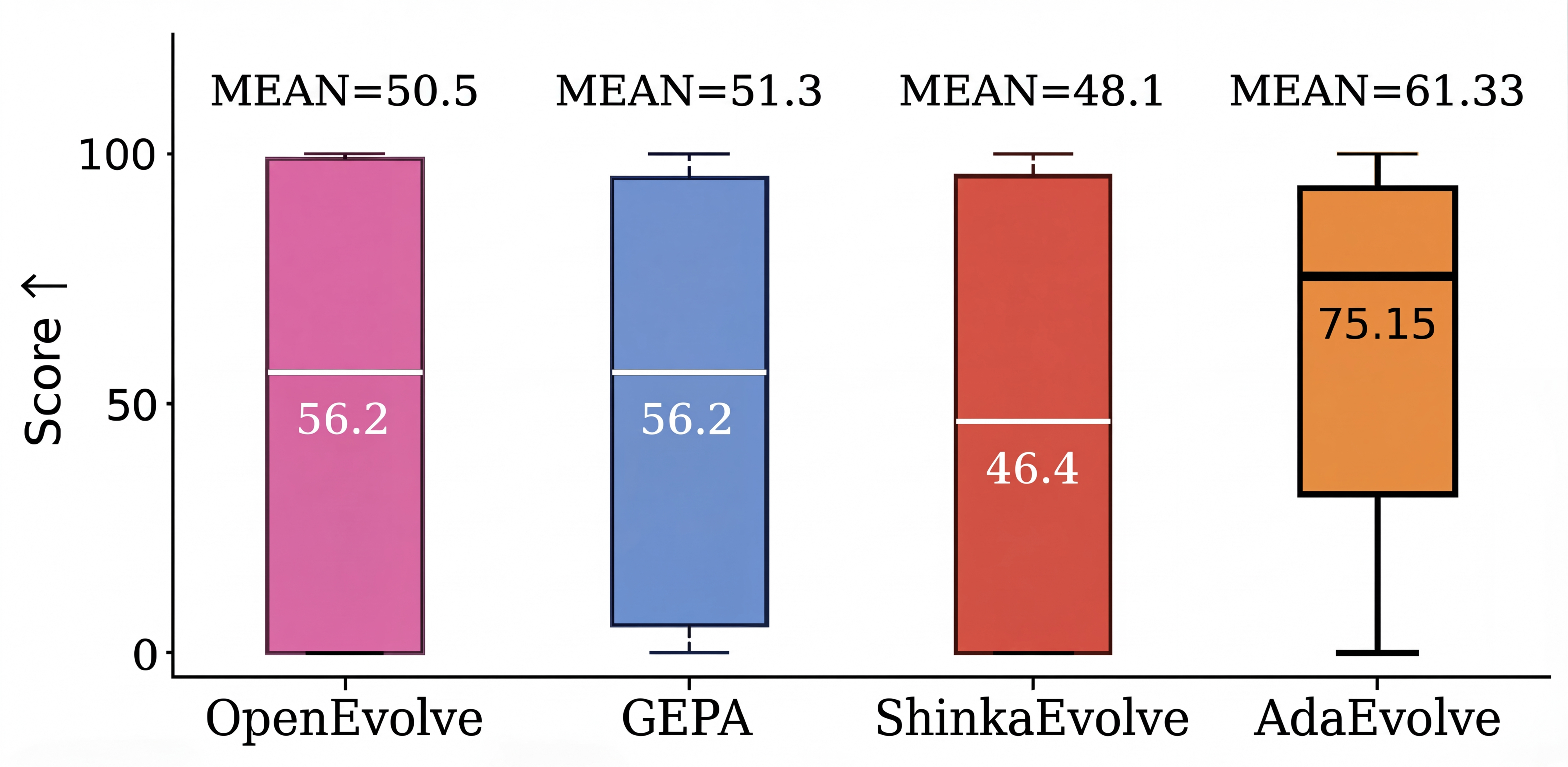 Score distribution comparison on Frontier-CS