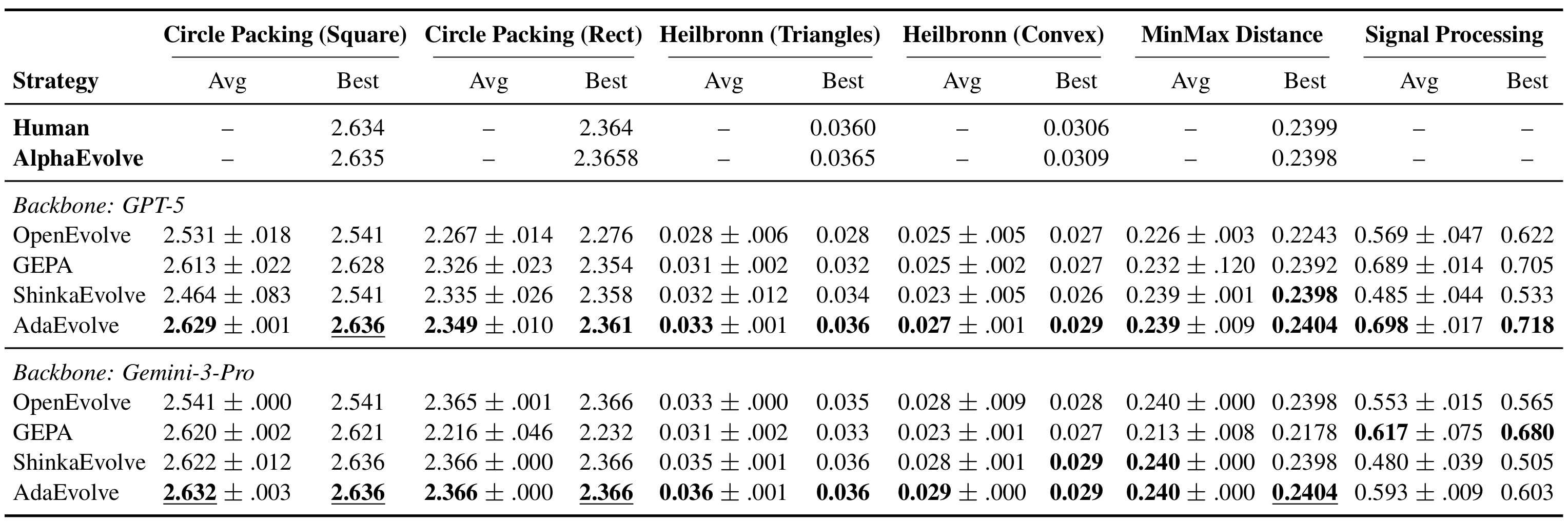 Mathematical optimization results table