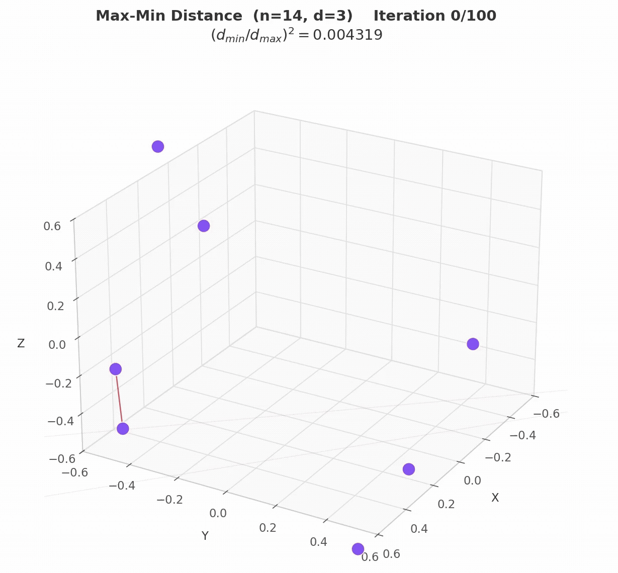 EvoX optimizing the MinMaxMinDist (3D, n=14) task