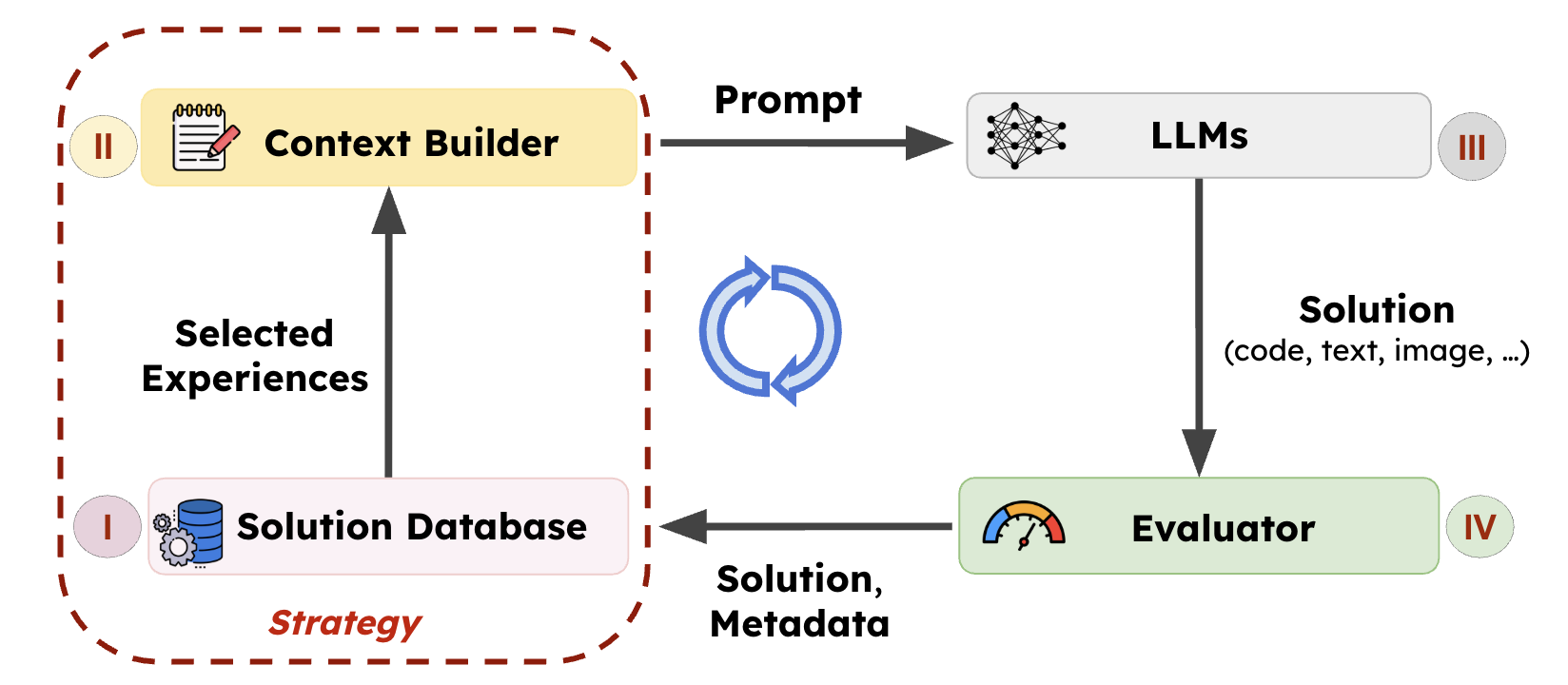 Overview of LLM-driven evolutionary search systems