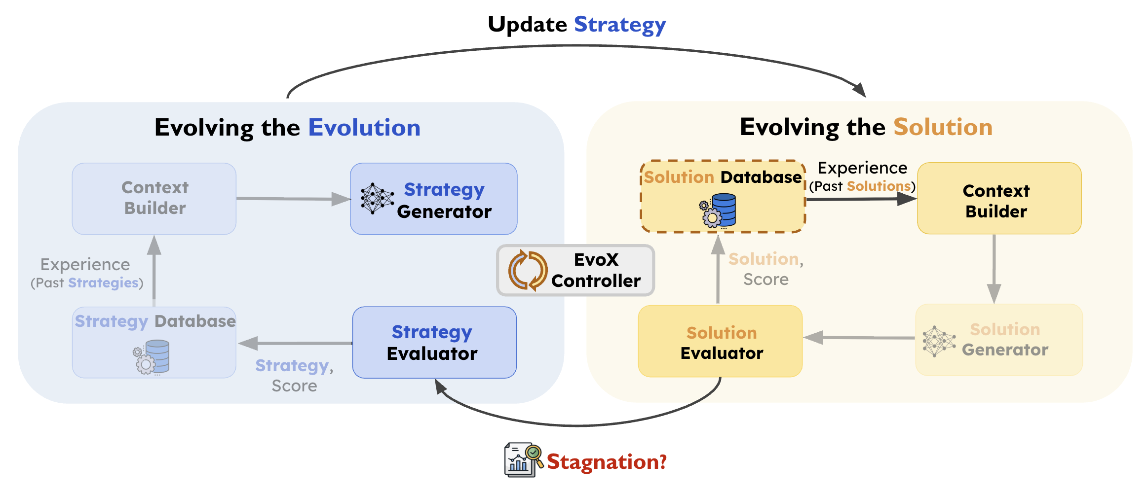 EvoX overview: two coupled evolution processes