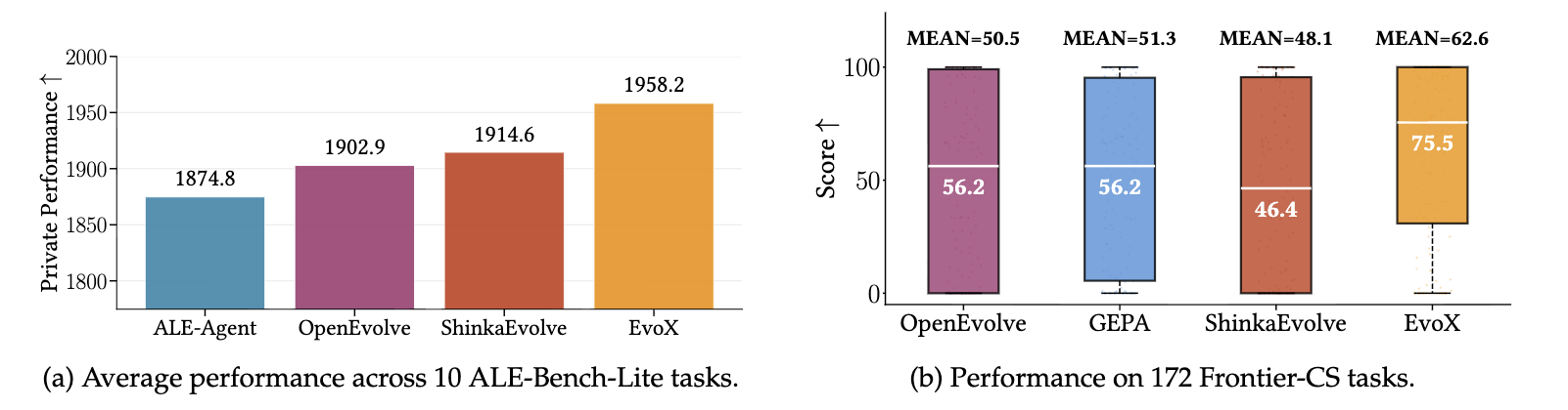 EvoX performance on the ALE-Bench-Lite and Frontier-CS tasks