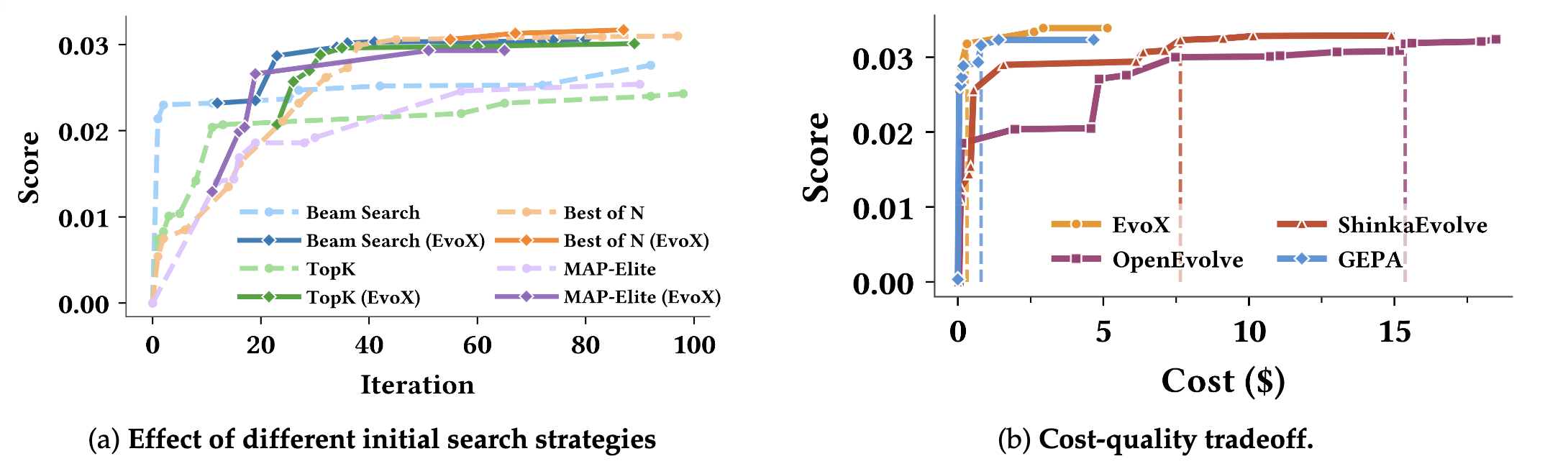 Further analysis of EvoX starting with different strategy initializations and cost-quality scaling