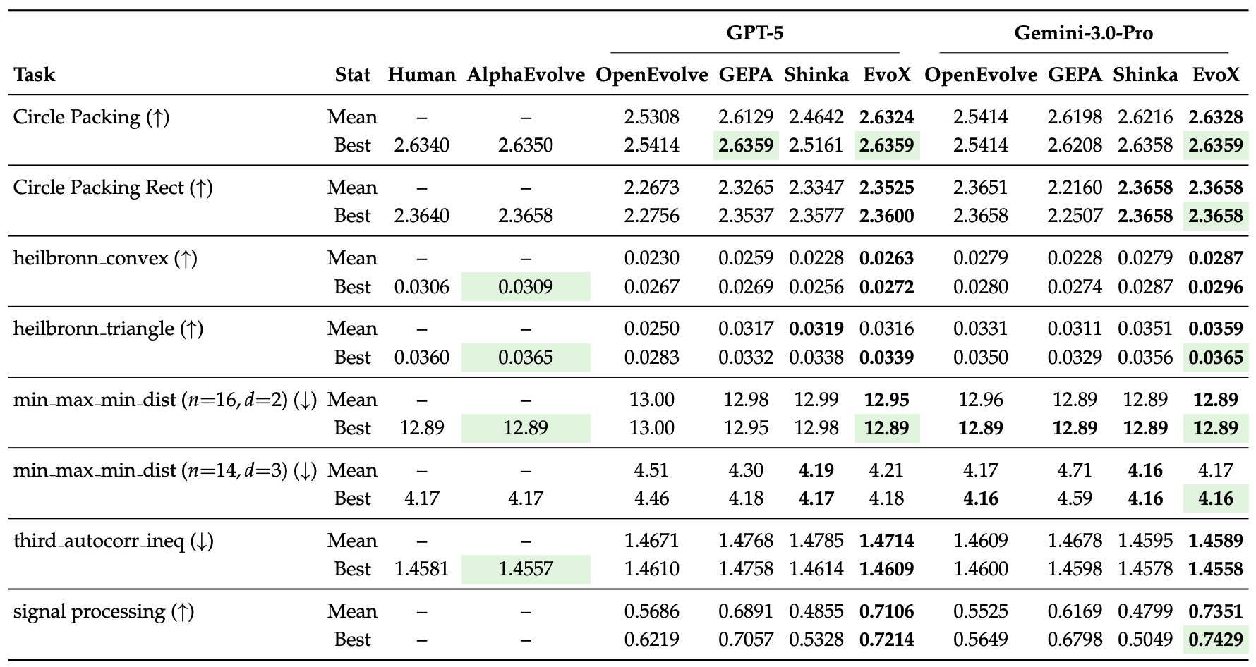 EvoX performance vs AlphaEvolve and open-source frameworks for Math tasks