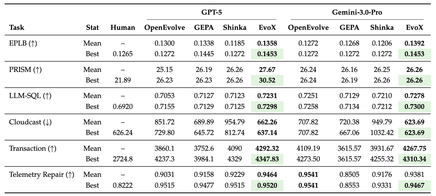EvoX performance vs Human SOTA and open-source frameworks for ADRS tasks
