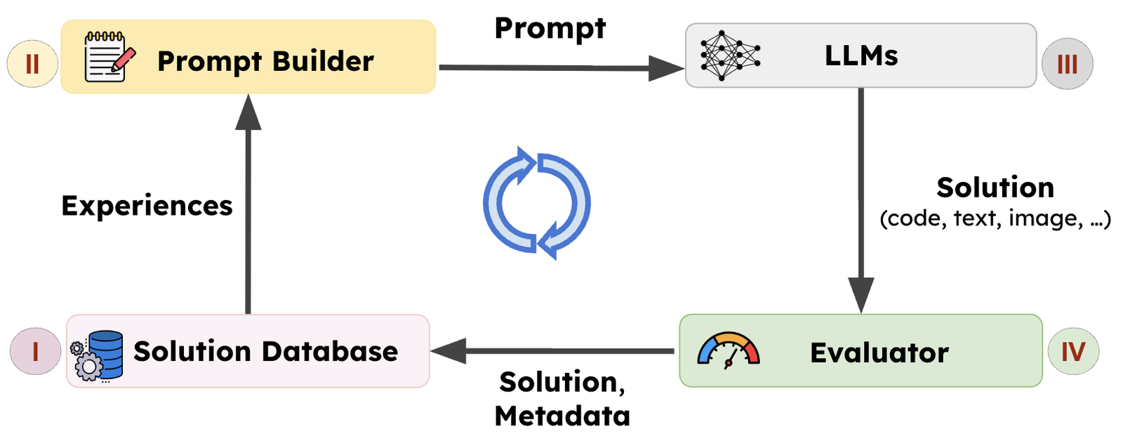 Closed-loop LLM-driven evolutionary search